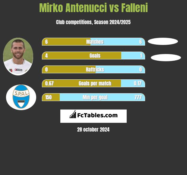 Mirko Antenucci vs Falleni h2h player stats