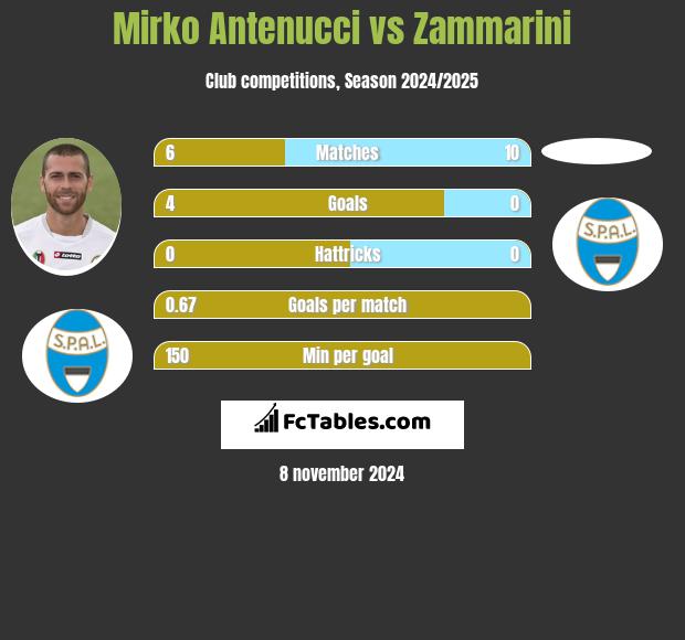 Mirko Antenucci vs Zammarini h2h player stats