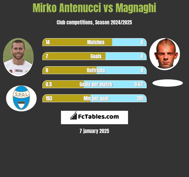 Mirko Antenucci vs Magnaghi h2h player stats