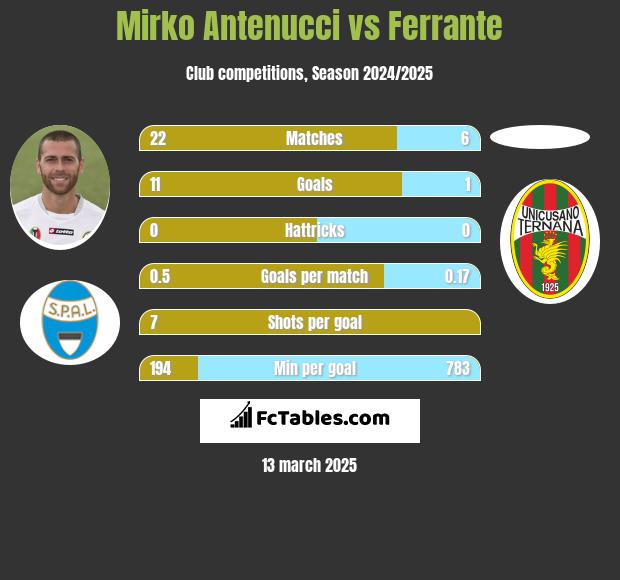 Mirko Antenucci vs Ferrante h2h player stats