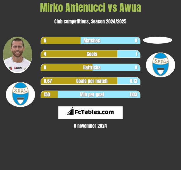 Mirko Antenucci vs Awua h2h player stats