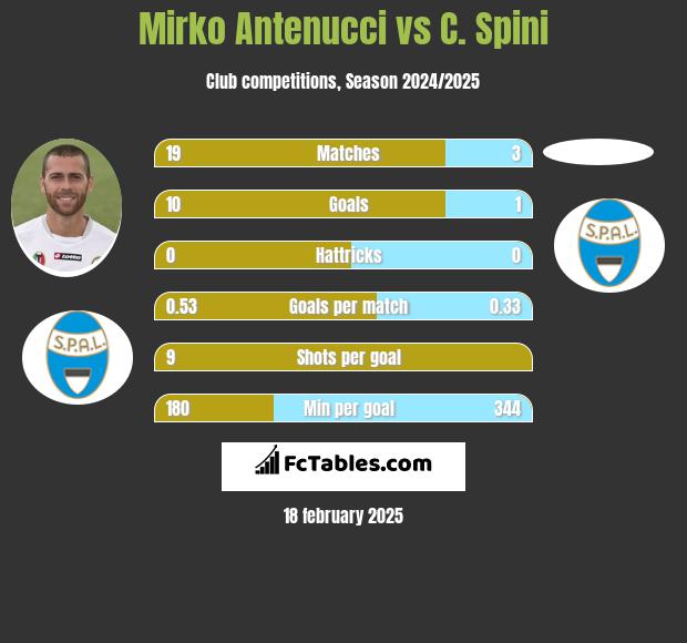 Mirko Antenucci vs C. Spini h2h player stats