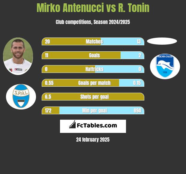 Mirko Antenucci vs R. Tonin h2h player stats