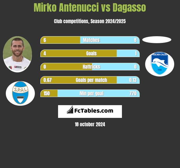 Mirko Antenucci vs Dagasso h2h player stats