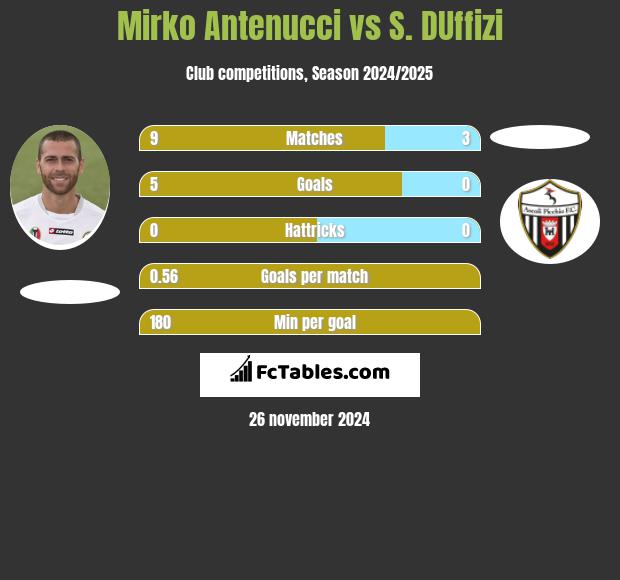 Mirko Antenucci vs S. DUffizi h2h player stats