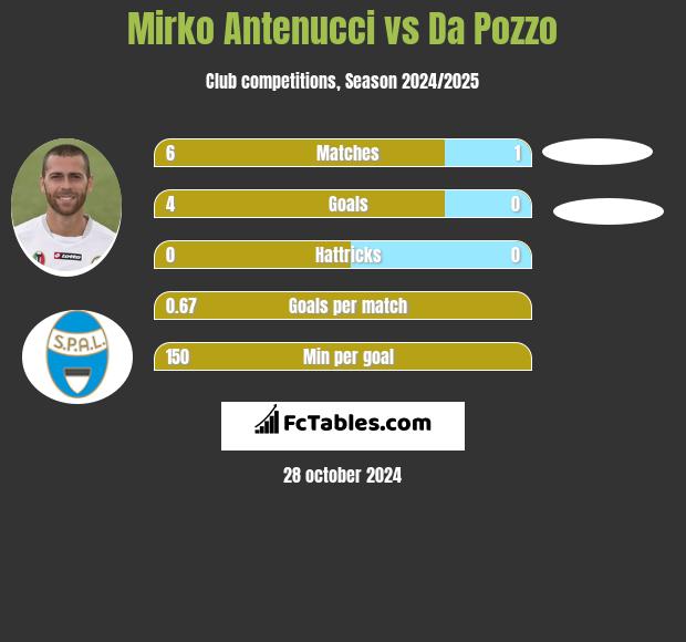 Mirko Antenucci vs Da Pozzo h2h player stats