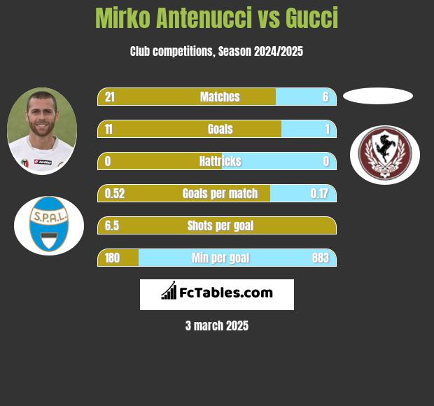 Mirko Antenucci vs Gucci h2h player stats