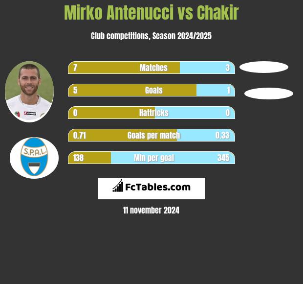 Mirko Antenucci vs Chakir h2h player stats