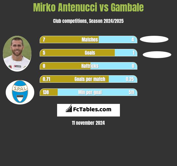 Mirko Antenucci vs Gambale h2h player stats