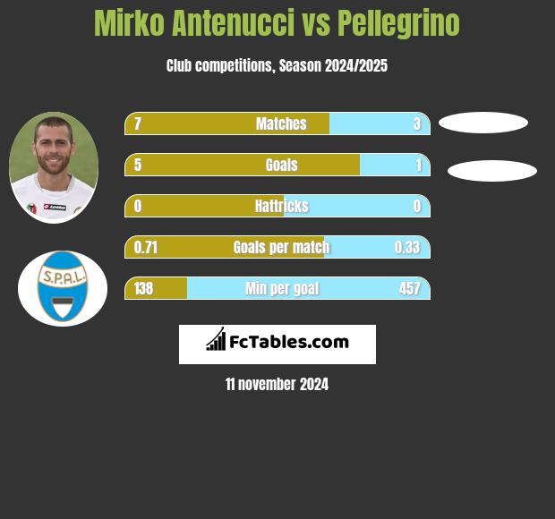 Mirko Antenucci vs Pellegrino h2h player stats