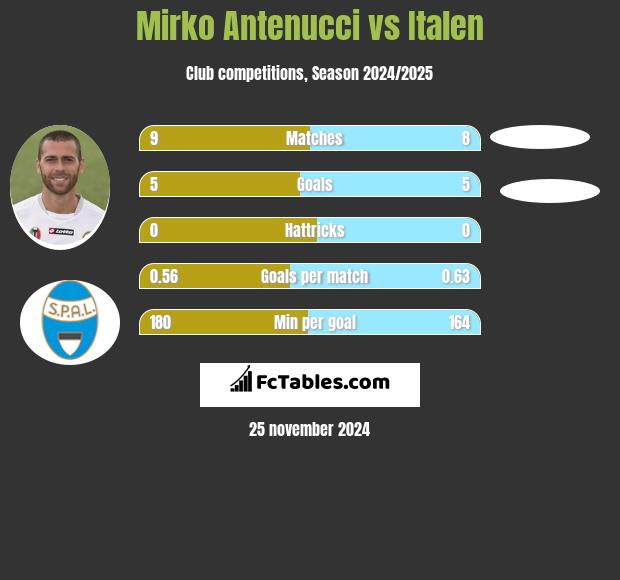 Mirko Antenucci vs Italen h2h player stats