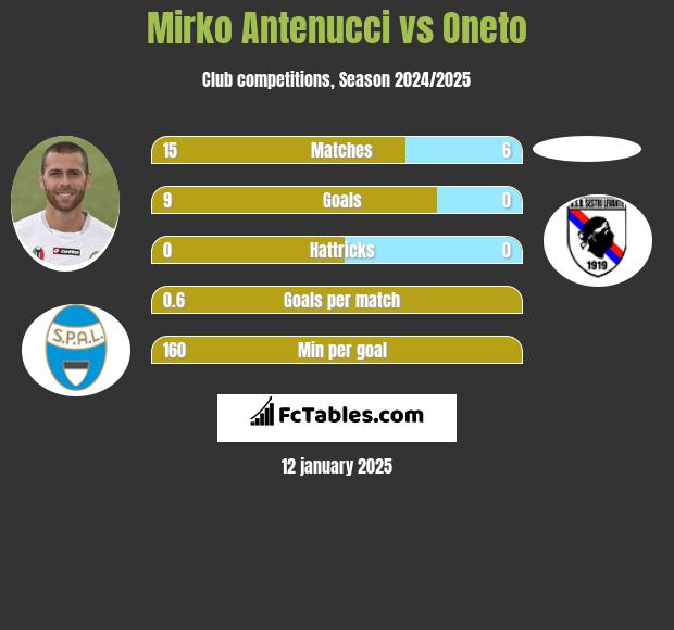 Mirko Antenucci vs Oneto h2h player stats