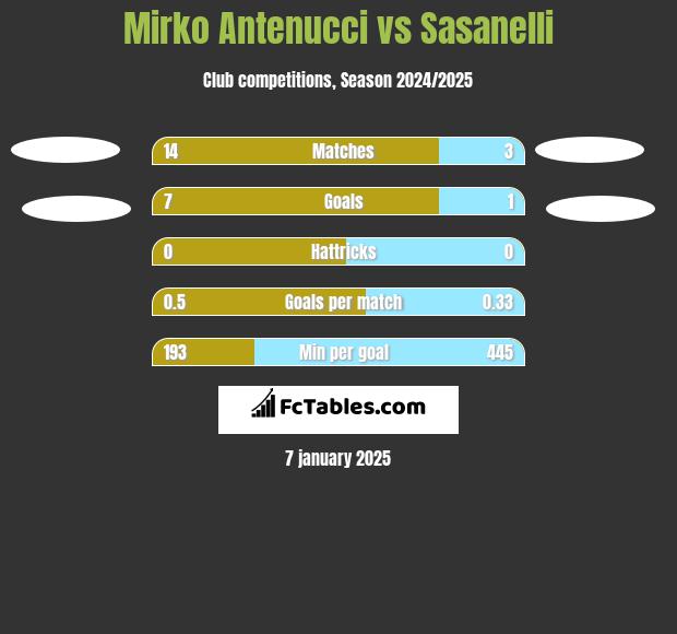 Mirko Antenucci vs Sasanelli h2h player stats