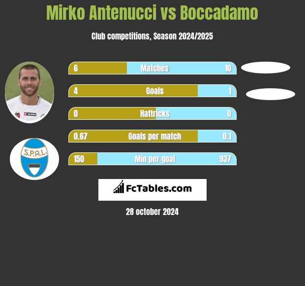 Mirko Antenucci vs Boccadamo h2h player stats