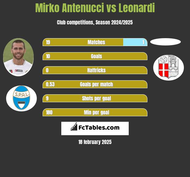 Mirko Antenucci vs Leonardi h2h player stats