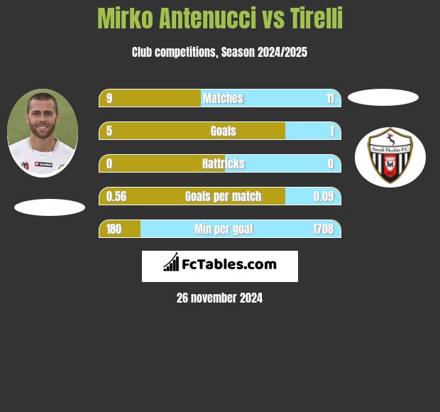 Mirko Antenucci vs Tirelli h2h player stats