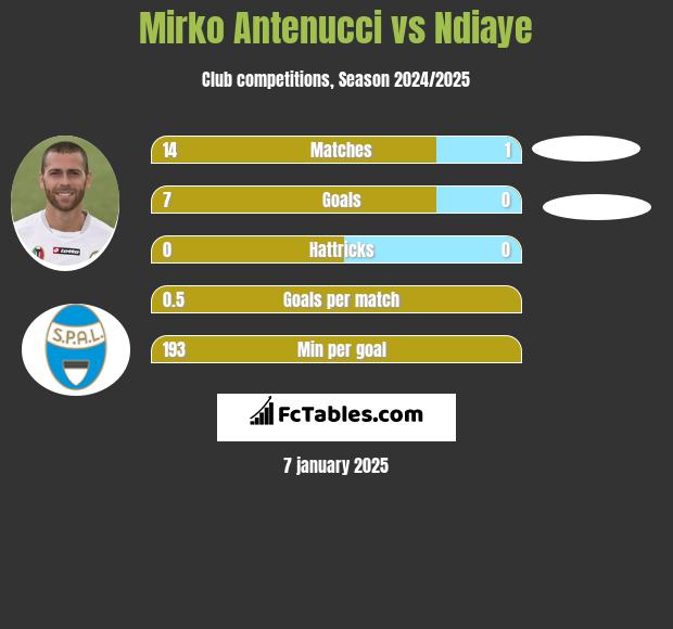 Mirko Antenucci vs Ndiaye h2h player stats