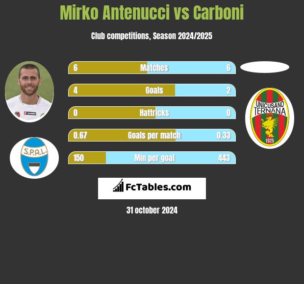 Mirko Antenucci vs Carboni h2h player stats