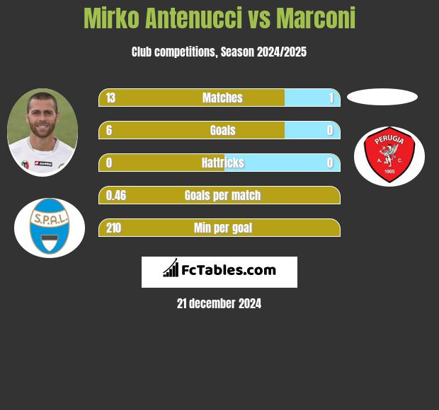 Mirko Antenucci vs Marconi h2h player stats