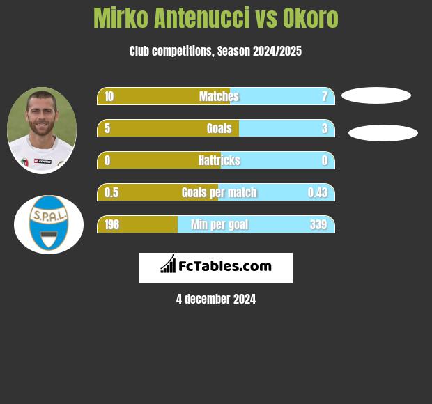 Mirko Antenucci vs Okoro h2h player stats