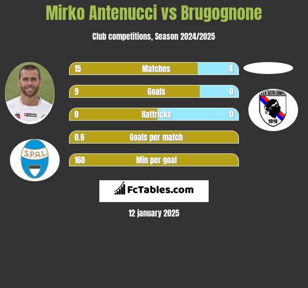 Mirko Antenucci vs Brugognone h2h player stats