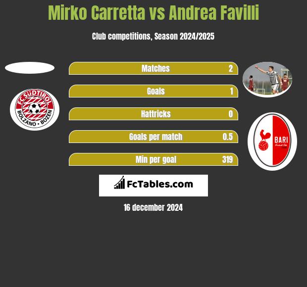 Mirko Carretta vs Andrea Favilli h2h player stats