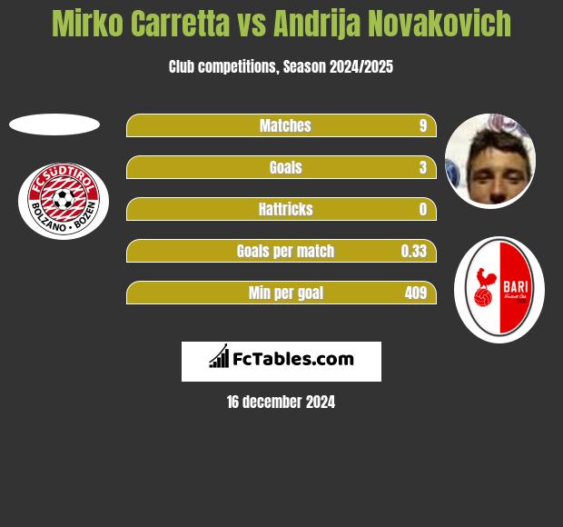 Mirko Carretta vs Andrija Novakovich h2h player stats