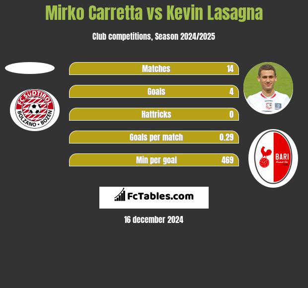 Mirko Carretta vs Kevin Lasagna h2h player stats