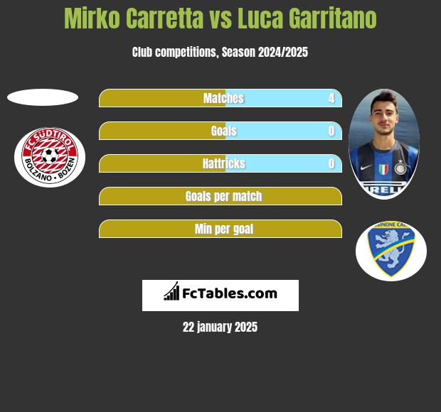 Mirko Carretta vs Luca Garritano h2h player stats