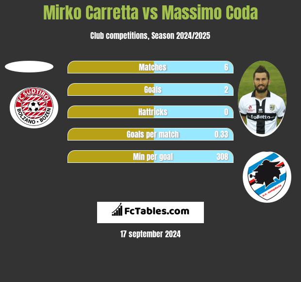 Mirko Carretta vs Massimo Coda h2h player stats