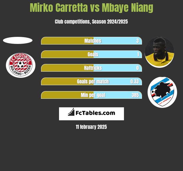 Mirko Carretta vs Mbaye Niang h2h player stats