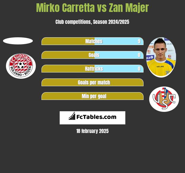 Mirko Carretta vs Zan Majer h2h player stats