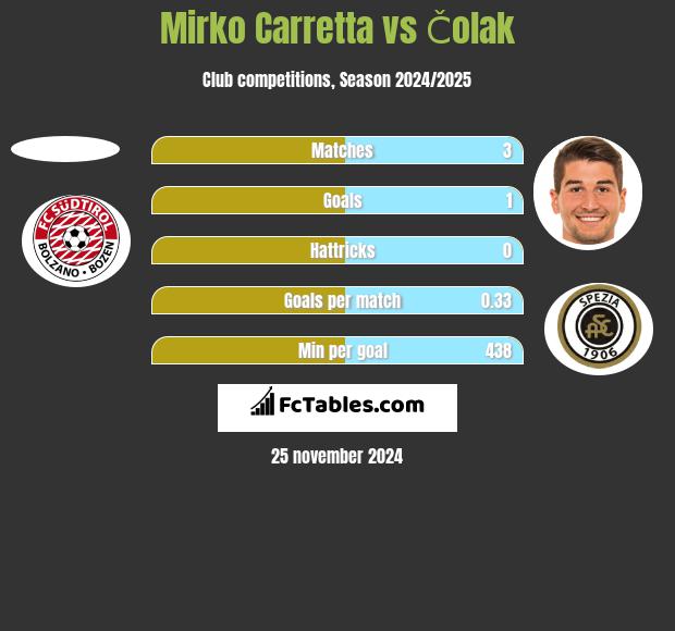 Mirko Carretta vs Čolak h2h player stats