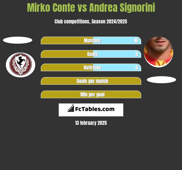 Mirko Conte vs Andrea Signorini h2h player stats