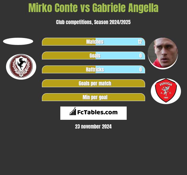 Mirko Conte vs Gabriele Angella h2h player stats