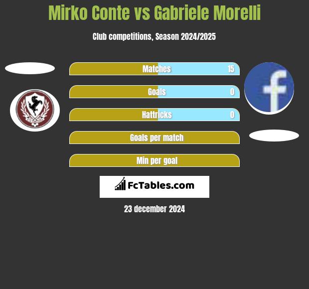 Mirko Conte vs Gabriele Morelli h2h player stats