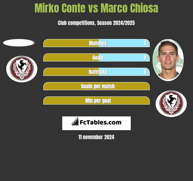 Mirko Conte vs Marco Chiosa h2h player stats