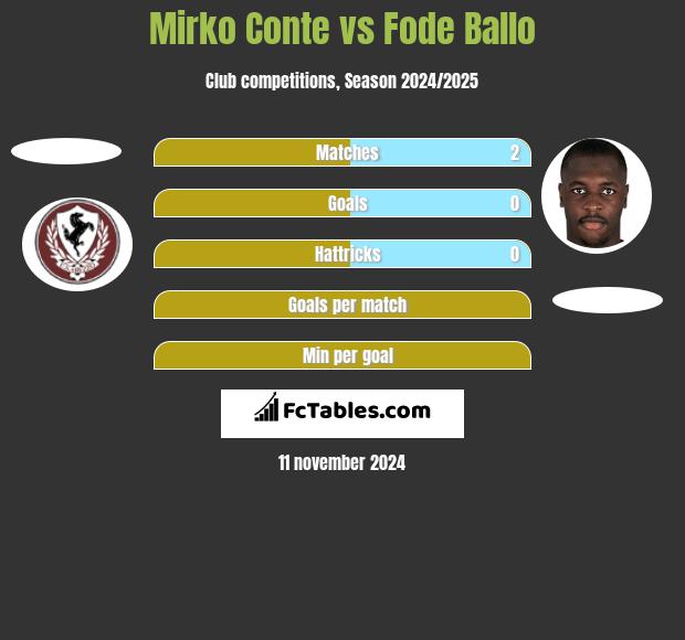 Mirko Conte vs Fode Ballo h2h player stats