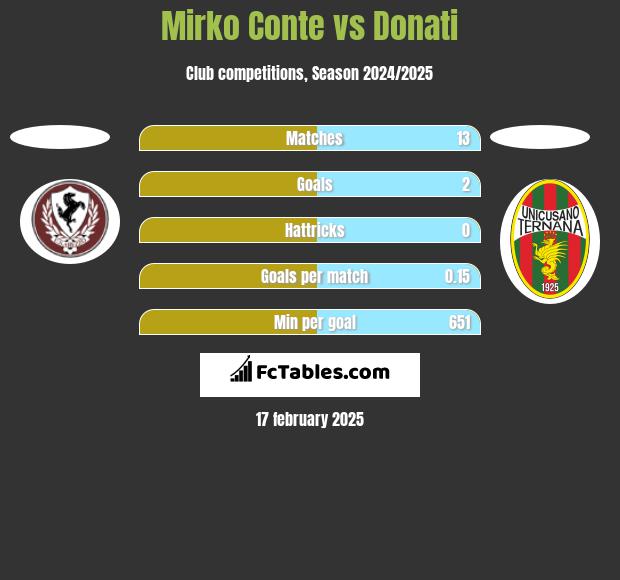 Mirko Conte vs Donati h2h player stats