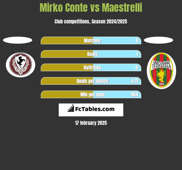 Mirko Conte vs Maestrelli h2h player stats