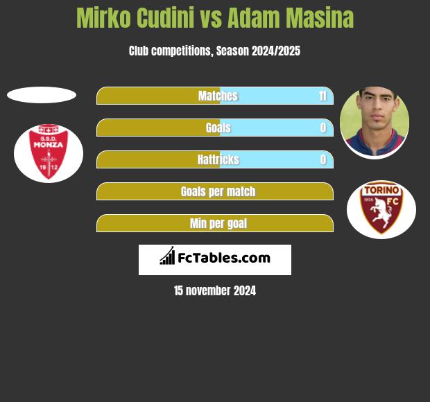 Mirko Cudini vs Adam Masina h2h player stats