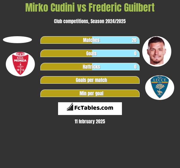 Mirko Cudini vs Frederic Guilbert h2h player stats