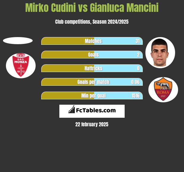 Mirko Cudini vs Gianluca Mancini h2h player stats