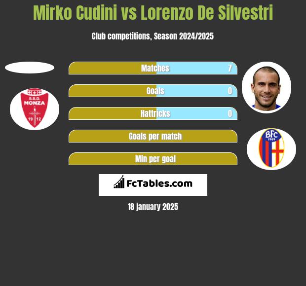 Mirko Cudini vs Lorenzo De Silvestri h2h player stats