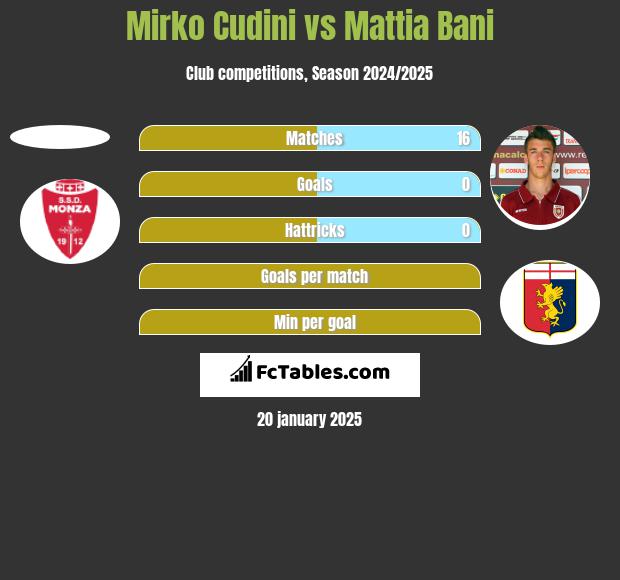 Mirko Cudini vs Mattia Bani h2h player stats