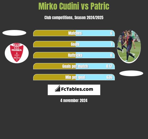 Mirko Cudini vs Patric h2h player stats