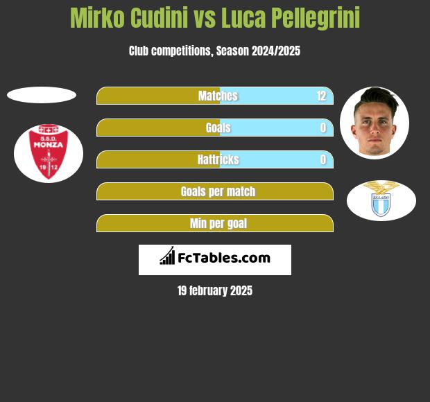 Mirko Cudini vs Luca Pellegrini h2h player stats