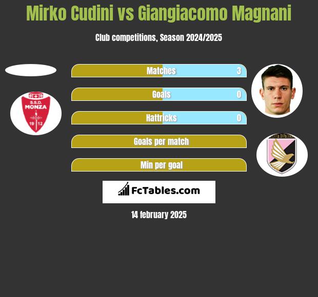 Mirko Cudini vs Giangiacomo Magnani h2h player stats