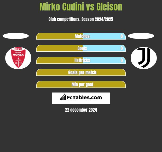 Mirko Cudini vs Gleison h2h player stats