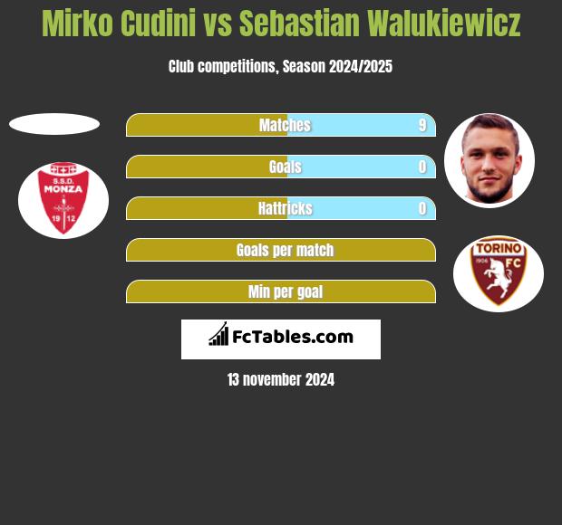 Mirko Cudini vs Sebastian Walukiewicz h2h player stats